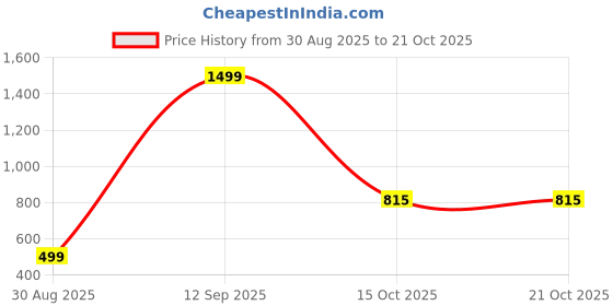 myntra.com KALAVAATHI Artisan Painted Terracotta Jewellery Set kalavaathi Price History Graph from 30 Aug 2025 to 20 Oct 2025