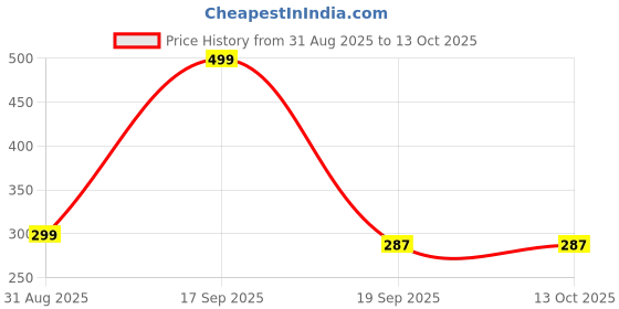 myntra.com KALAVAATHI Colorful Clay Square Drop Earrings kalavaathi Price History Graph from 31 Aug 2025 to 12 Oct 2025