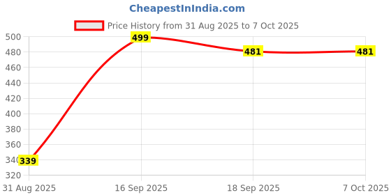 myntra.com KALAVAATHI Fabric Artificial Beads Jhumkas kalavaathi Price History Graph from 31 Aug 2025 to 7 Oct 2025