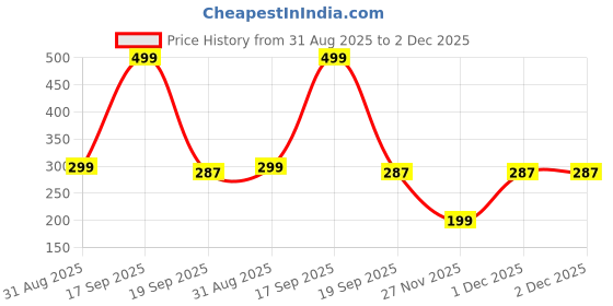 myntra.com KALAVAATHI Floral Colorful Clay Drop Earrings kalavaathi Price History Graph from 31 Aug 2025 to 2 Dec 2025