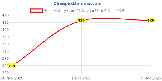 myntra.com KALAVAATHI Red Stainless Steel Studs kalavaathi Price History Graph from 26 Nov 2025 to 5 Dec 2025