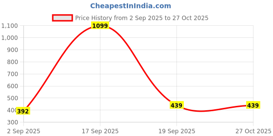 myntra.com KALAVAATHI Silver-Plated Stones-Studded & Beaded Traditional Jewellery Set kalavaathi Price History Graph from 2 Sep 2025 to 27 Oct 2025