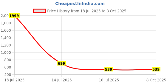 myntra.com Kalavrund Creation Embroidered Mandarin Collar Top kalavrund creation Price History Graph from 13 Jul 2025 to 7 Oct 2025