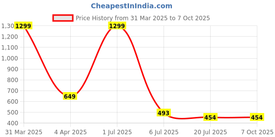 myntra.com Kalavrund Creation Embroidered Top kalavrund creation Price History Graph from 31 Mar 2025 to 7 Oct 2025