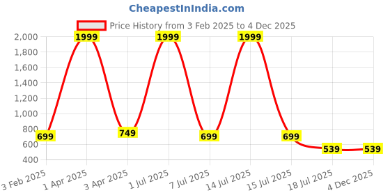 myntra.com Kalavrund Creation Floral Embroidered Chikankari Kurti kalavrund creation Price History Graph from 3 Feb 2025 to 4 Dec 2025