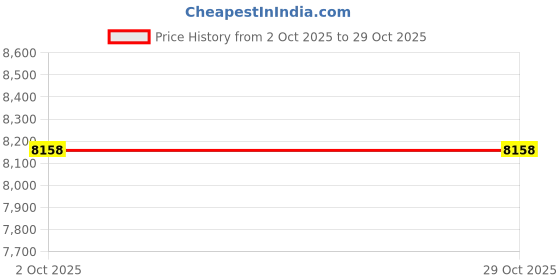 myntra.com kaleen india Anti-Skid Backing Washable Indoor-Outdoor Rugs kaleen india Price History Graph from 2 Oct 2025 to 29 Oct 2025