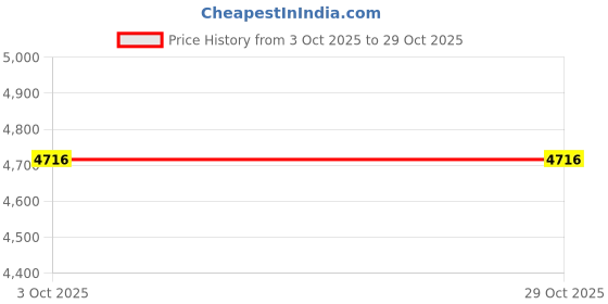 myntra.com kaleen india Anti-Skid Backing Washable Indoor-Outdoor Rugs kaleen india Price History Graph from 3 Oct 2025 to 29 Oct 2025