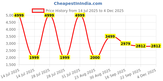 myntra.com Kaleen India Beige Abstract Anti-Skid Polyester Carpet kaleen india Price History Graph from 14 Jul 2025 to 2 Dec 2025