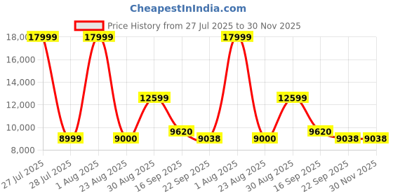 myntra.com Kaleen India Beige Abstract Anti-Skid Polyester Carpet kaleen india Price History Graph from 27 Jul 2025 to 30 Nov 2025
