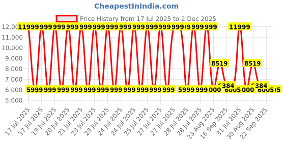 myntra.com Kaleen India Beige Abstract Anti-Skid Polyester Carpet kaleen india Price History Graph from 17 Jul 2025 to 1 Dec 2025