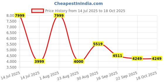 myntra.com Kaleen India Beige Abstract Anti-Skid Polyester Carpet kaleen india Price History Graph from 14 Jul 2025 to 18 Oct 2025