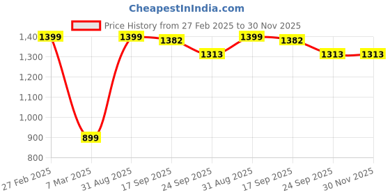 myntra.com Kaleen India Beige Floral Anti-Skid Polyester Carpet kaleen india Price History Graph from 27 Feb 2025 to 30 Nov 2025