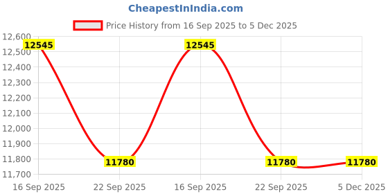 myntra.com Kaleen India Beige Polypropylene Abstract Anti-Skid Carpets kaleen india Price History Graph from 16 Sep 2025 to 4 Dec 2025