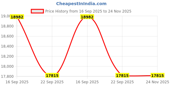 myntra.com Kaleen India Black Polyester Abstract Anti-Skid Carpets kaleen india Price History Graph from 16 Sep 2025 to 23 Nov 2025