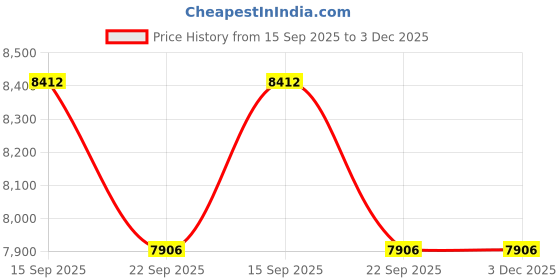myntra.com Kaleen India Blue Abstract Printed Rectangle Anti-Skid Polypropylene Carpet kaleen india Price History Graph from 15 Sep 2025 to 3 Dec 2025