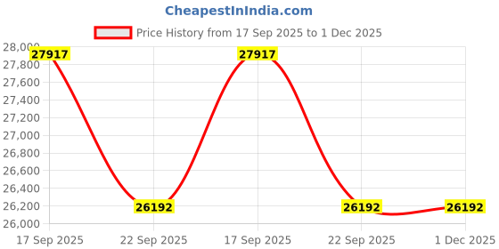 myntra.com Kaleen India Blue Polyester Abstract Anti-Skid Carpets kaleen india Price History Graph from 17 Sep 2025 to 30 Nov 2025