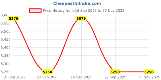 myntra.com Kaleen India Blue Polyester Abstract Anti-Skid Carpets kaleen india Price History Graph from 16 Sep 2025 to 30 Nov 2025