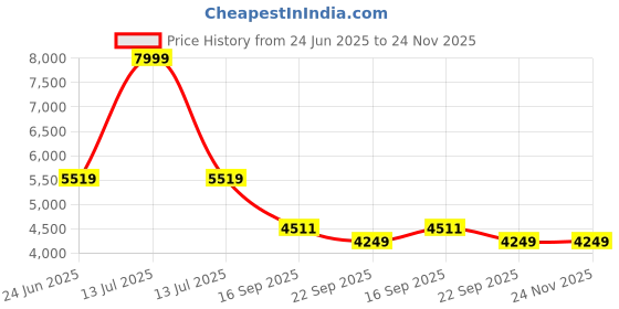 myntra.com Kaleen India Blue Polyester Carpets kaleen india Price History Graph from 24 Jun 2025 to 24 Nov 2025