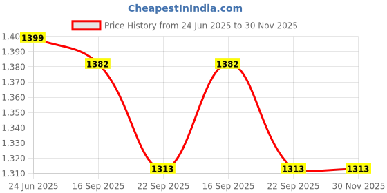 myntra.com Kaleen India Blue Polyester Carpets kaleen india Price History Graph from 24 Jun 2025 to 30 Nov 2025