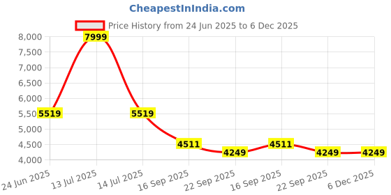 myntra.com Kaleen India Blue Polyester Carpets kaleen india Price History Graph from 24 Jun 2025 to 5 Dec 2025