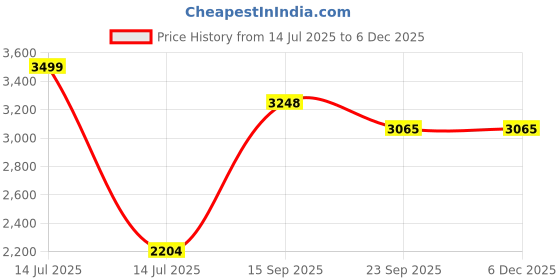 myntra.com Kaleen India Blue Polyester Carpets kaleen india Price History Graph from 14 Jul 2025 to 5 Dec 2025