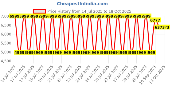 myntra.com Kaleen India Blue Polyester Carpets kaleen india Price History Graph from 14 Jul 2025 to 17 Oct 2025