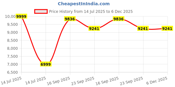 myntra.com Kaleen India Blue Polyester Carpets kaleen india Price History Graph from 14 Jul 2025 to 6 Dec 2025