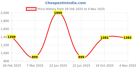 myntra.com Kaleen India Blue Traditional Anti-Skid Polyester Carpet kaleen india Price History Graph from 26 Feb 2025 to 4 Nov 2025