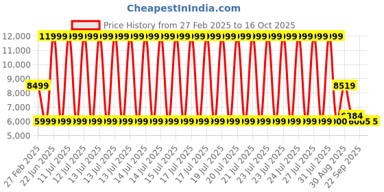myntra.com Kaleen India Brown Abstract Anti-Skid Polyester Carpet kaleen india Price History Graph from 27 Feb 2025 to 16 Oct 2025
