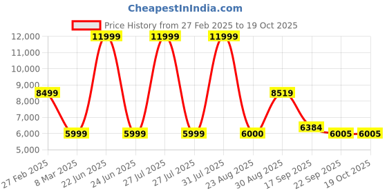 myntra.com Kaleen India Brown Abstract Anti-Skid Polyester Carpet kaleen india Price History Graph from 27 Feb 2025 to 18 Oct 2025