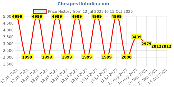myntra.com Kaleen India Brown Abstract Anti-Skid Polyester Carpet kaleen india Price History Graph from 12 Jul 2025 to 15 Oct 2025