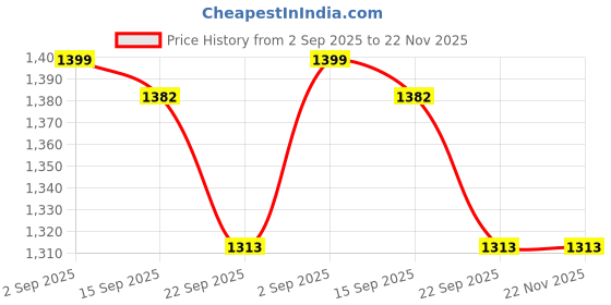 myntra.com Kaleen India Brown Abstract Anti-Skid Polyester Carpet kaleen india Price History Graph from 2 Sep 2025 to 22 Nov 2025