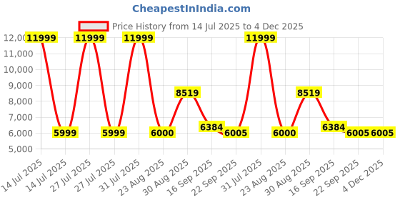myntra.com Kaleen India Brown Abstract Anti-Skid Polyester Carpet kaleen india Price History Graph from 14 Jul 2025 to 4 Dec 2025