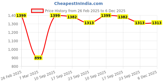 myntra.com Kaleen India Brown Floral Anti-Skid Polyester Carpet kaleen india Price History Graph from 26 Feb 2025 to 5 Dec 2025