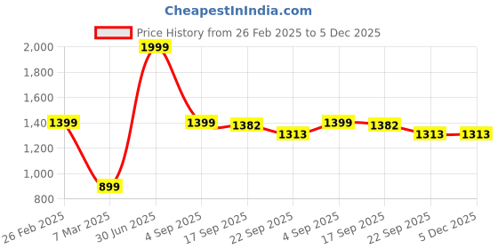 myntra.com Kaleen India Brown Floral Anti-Skid Polyester Carpet kaleen india Price History Graph from 26 Feb 2025 to 5 Dec 2025