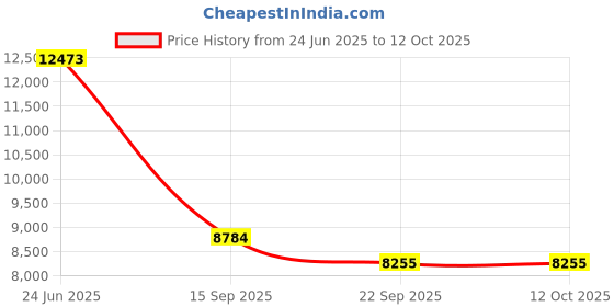 myntra.com Kaleen India Brown Polyester Carpets kaleen india Price History Graph from 24 Jun 2025 to 12 Oct 2025
