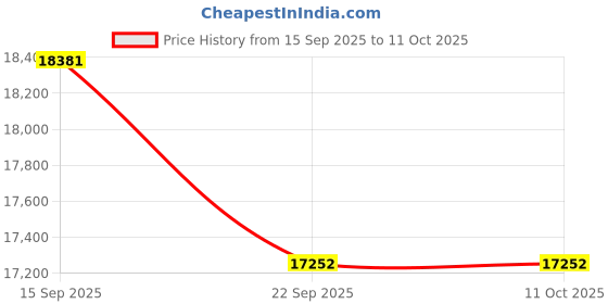 myntra.com Kaleen India Charcoal Polypropylene Abstract Anti-Skid Carpets kaleen india Price History Graph from 15 Sep 2025 to 10 Oct 2025