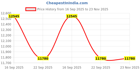 myntra.com Kaleen India Charcoal Polypropylene Abstract Anti-Skid Carpets kaleen india Price History Graph from 16 Sep 2025 to 23 Nov 2025