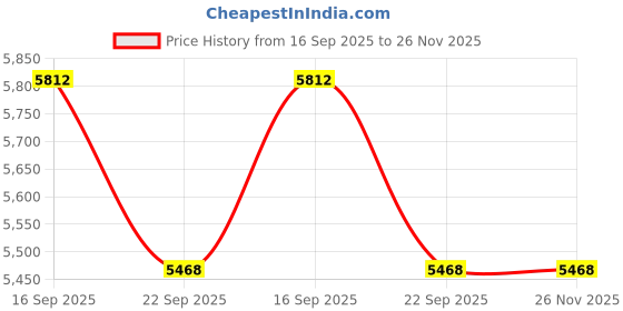 myntra.com Kaleen India Charcoal Polypropylene Abstract Anti-Skid Carpets kaleen india Price History Graph from 16 Sep 2025 to 25 Nov 2025