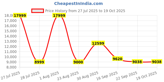 myntra.com Kaleen India Coffee Brown Abstract Anti-Skid Polyester Carpet kaleen india Price History Graph from 27 Jul 2025 to 18 Oct 2025
