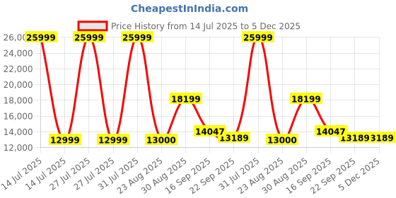 myntra.com Kaleen India Coffee Brown Abstract Anti-Skid Polyester Carpet kaleen india Price History Graph from 14 Jul 2025 to 5 Dec 2025