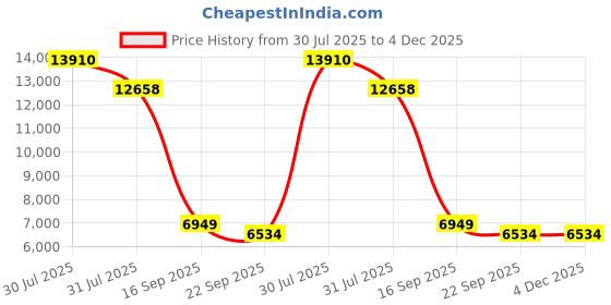 myntra.com Kaleen India Cream-Coloured Abstract Anti-Skid Polyester Carpet kaleen india Price History Graph from 30 Jul 2025 to 4 Dec 2025