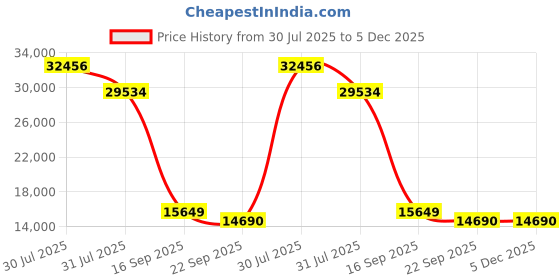myntra.com Kaleen India Cream Polyester Abstract Anti-Skid Carpets kaleen india Price History Graph from 30 Jul 2025 to 5 Dec 2025