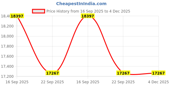 myntra.com Kaleen India Gold Polyester Abstract Anti-Skid Carpets kaleen india Price History Graph from 16 Sep 2025 to 4 Dec 2025