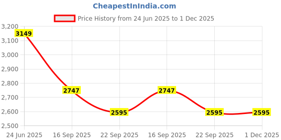 myntra.com Kaleen India Gold Polyester Carpets kaleen india Price History Graph from 24 Jun 2025 to 1 Dec 2025