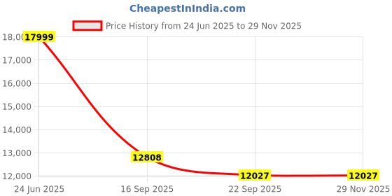 myntra.com Kaleen India Gold Polyester Carpets kaleen india Price History Graph from 24 Jun 2025 to 28 Nov 2025