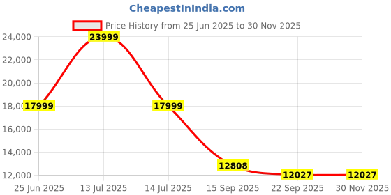 myntra.com Kaleen India Gold Polyester Carpets kaleen india Price History Graph from 25 Jun 2025 to 29 Nov 2025