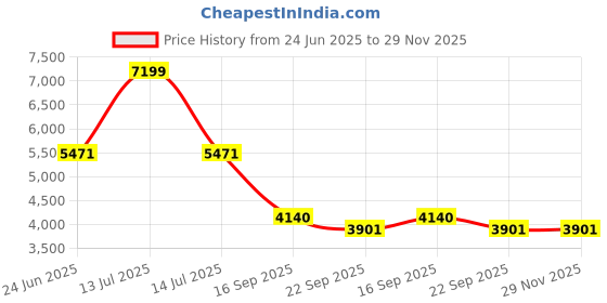 myntra.com Kaleen India Gold Polyester Carpets kaleen india Price History Graph from 24 Jun 2025 to 29 Nov 2025