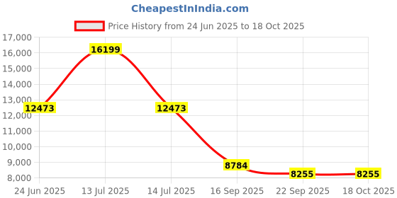 myntra.com Kaleen India Gold Polyester Carpets kaleen india Price History Graph from 24 Jun 2025 to 17 Oct 2025
