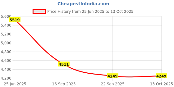 myntra.com Kaleen India Gold Polyester Carpets kaleen india Price History Graph from 25 Jun 2025 to 13 Oct 2025